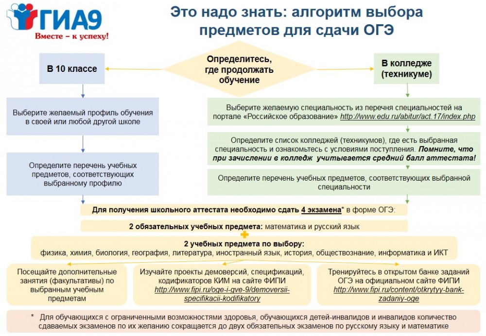 Памятка родителям огэ 2024. Алгоритм выбора предметов для сдачи ОГЭ. Предметы для сдачи ОГЭ 2022. Памятки по сдаче ОГЭ. Памятка для участников ГИА.